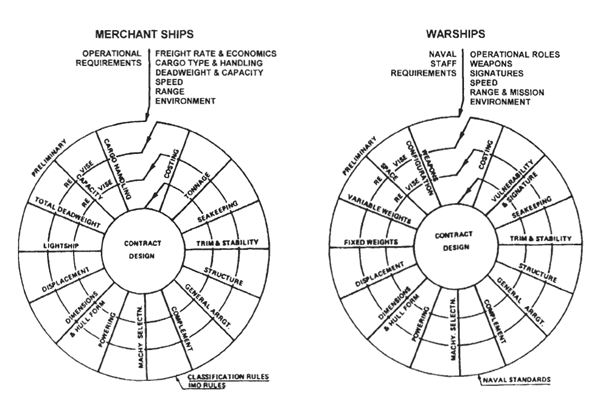 Figura 1 – Comparativo entre navios mercantes e navios militares (Watson)